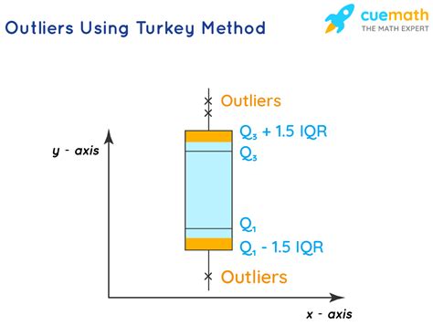 Why do we calculate outliers?