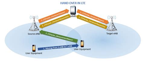 Why do we do handover?