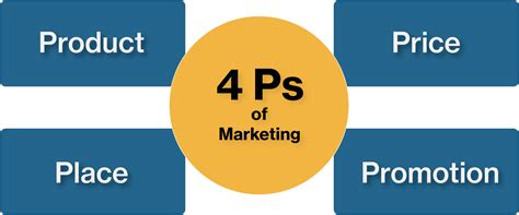 Why do we need 4Ps of marketing?