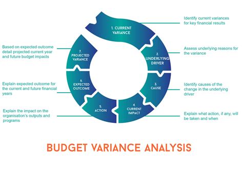 Why do we need both flexible budgeting and variance analysis?