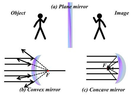 Why do we see our image in a plane mirror?