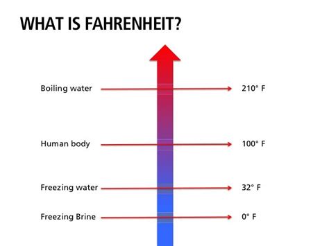 Why do we use Fahrenheit instead of Celsius?
