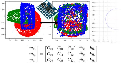 Why do you calibrate a magnetometer?