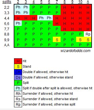 Why do you not split 9s against 7?