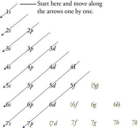 Why does 1s fill before 2s?