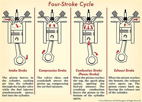 Why does 4 stroke backfire?