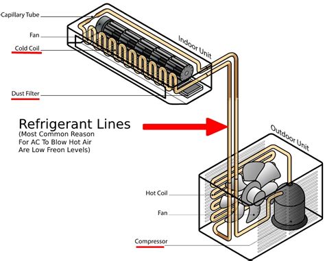 Why does AC go from cold to hot?