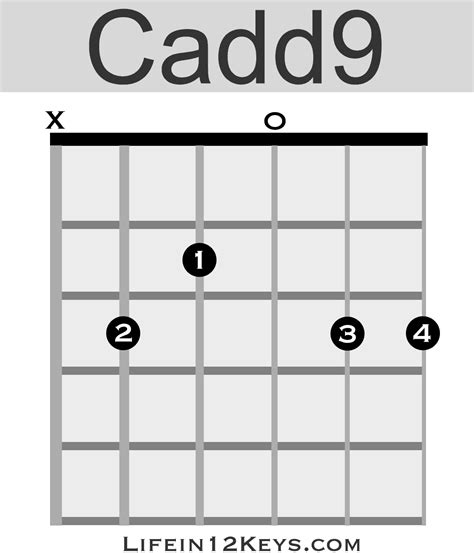 Why does Cadd9 sound so good?