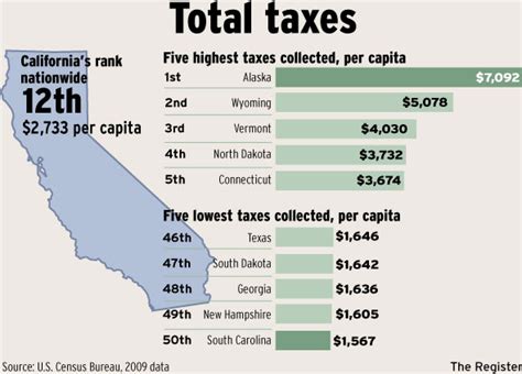Why does California tax so much?