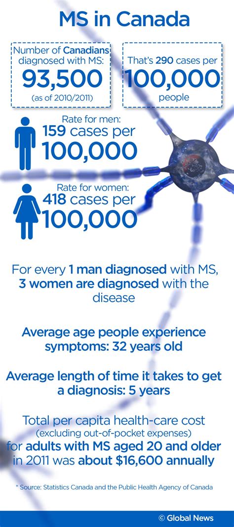 Why does Canada have such a high rate of MS?