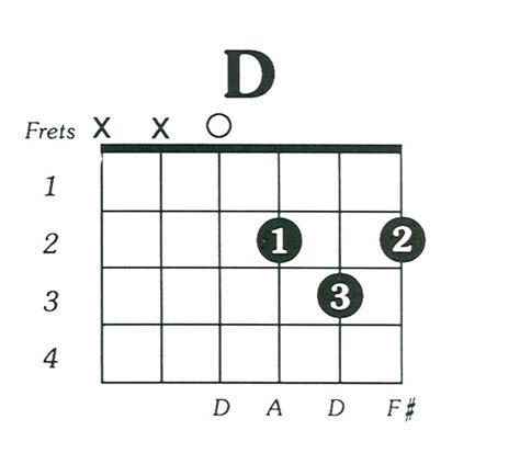 Why does D chord sound bad?