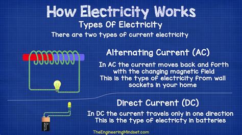 Why does DC lose energy?