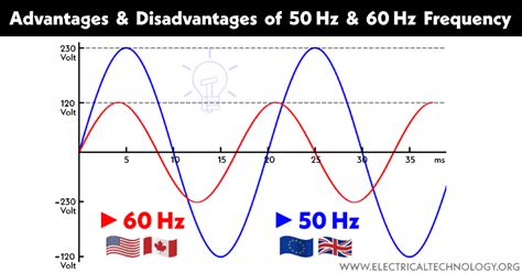 Why does Europe use 50 Hz?