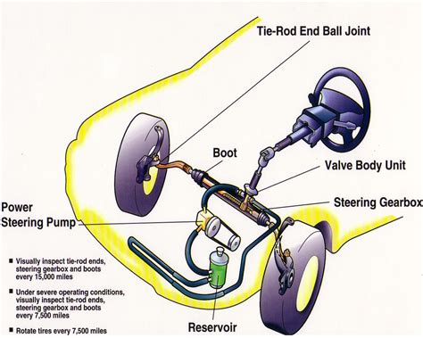 Why does F2 not have power steering?