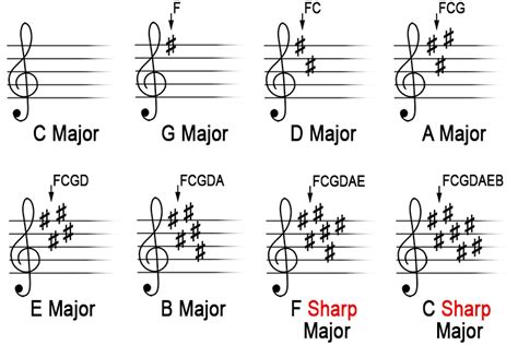 Why does G major have a sharp?