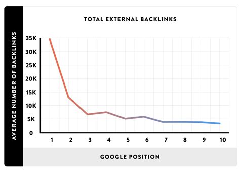 Why does Google like backlinks?