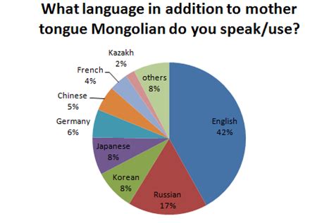 Why does Mongolia use Russian?