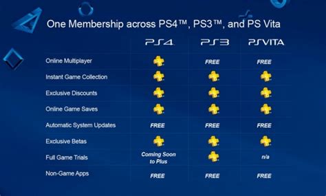 Why does PS Plus cost money?