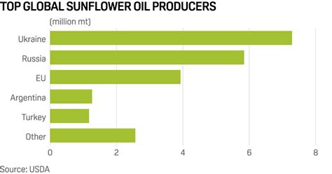 Why does Ukraine produce so much sunflower oil?