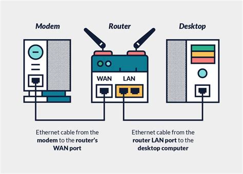 Why does a LAN need a router?