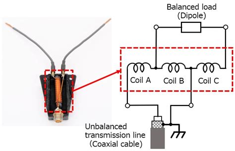 Why does a dipole need a balun?