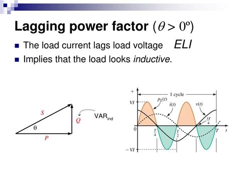 Why does a generator have a lagging power factor?