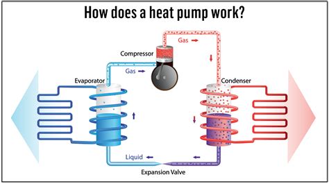 Why does a pump get hot?