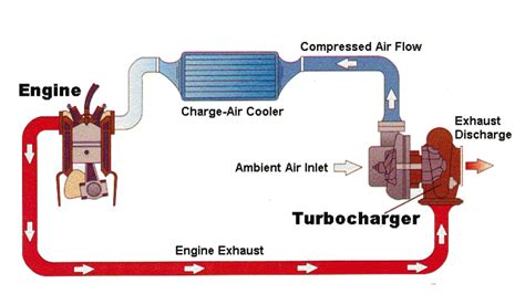Why does a turbo pop?