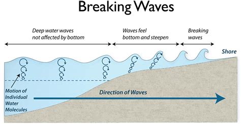 Why does a wave break?