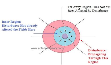 Why does an antenna radiate energy?