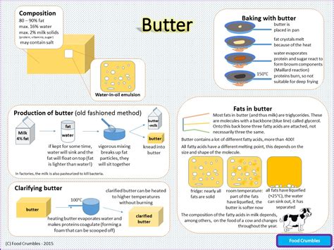 Why does butter become liquid?