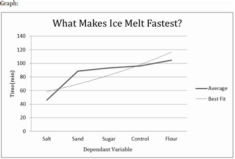 Why does coke melt ice so fast?
