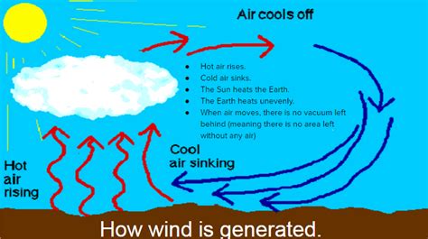 Why does cold air replace hot air?