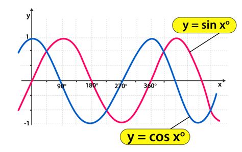 Why does cosine start at 1?