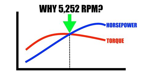 Why does downshifting increase RPM?