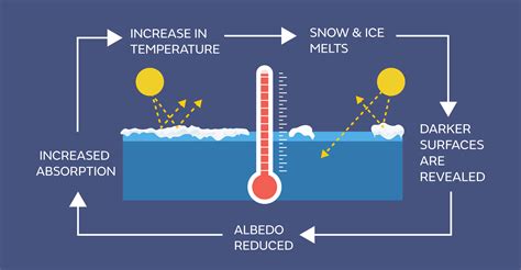 Why does ice melt at 0?