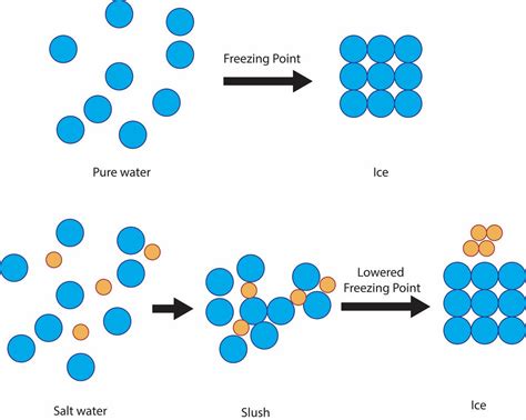 Why does ice melt at 0 C?