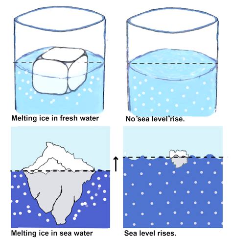 Why does ice not melt at 0?