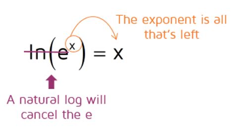 Why does ln cancel with e?