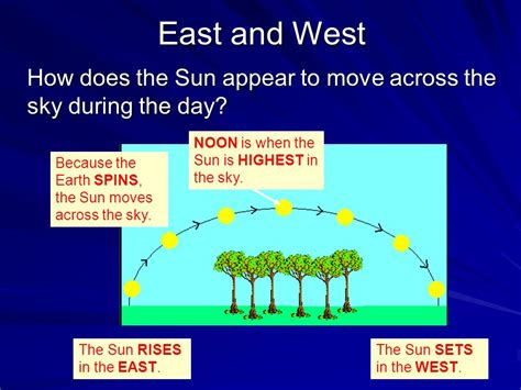 Why does sun always rise in the east?