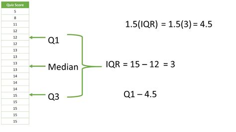 Why does the IQR not change?