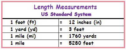 Why does the US use inches?