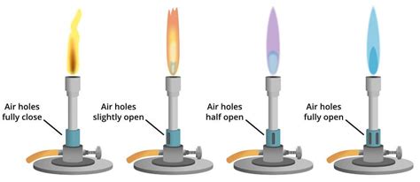 Why does the flame length change?