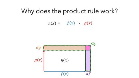Why does the product rule work?