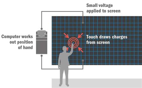 Why does touchscreen work?