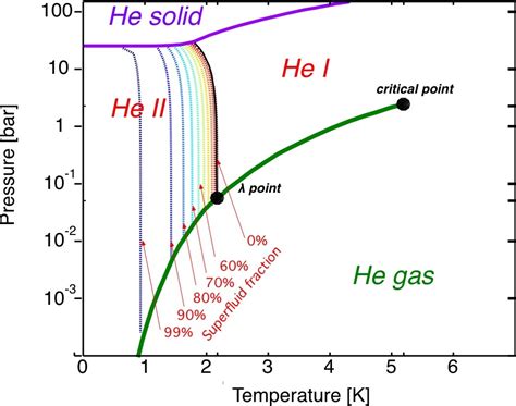 Why doesn't helium freeze at absolute zero?