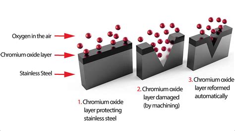 Why doesn't stainless steel rust?