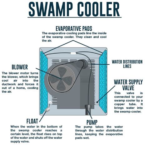 Why don t people use swamp coolers?