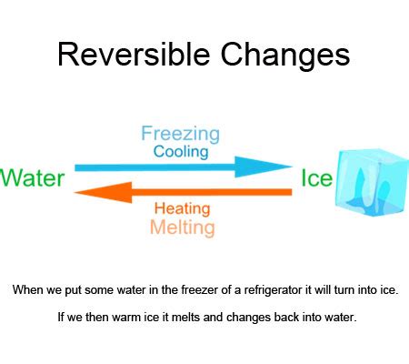 Why freezing of water is a reversible change?
