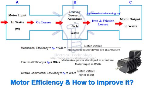 Why generator efficiency is more than motor?